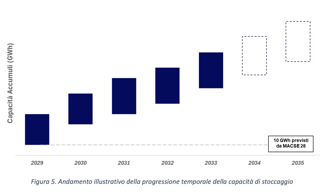 Accumuli, consultazione Terna su fabbisogno pompaggi
